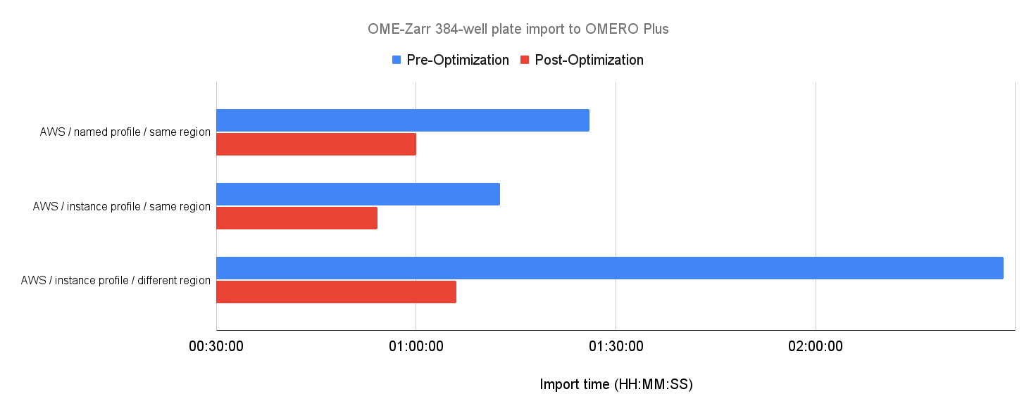 Evaluation of import times of OME-Zarr