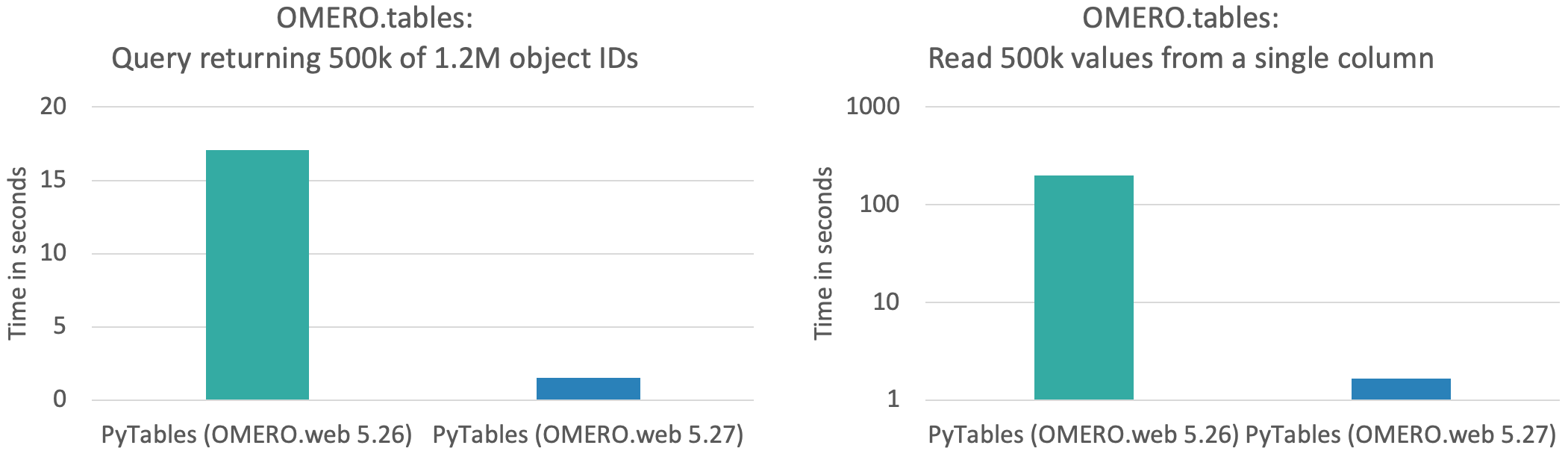 Benchmarking of new OMERO.web API