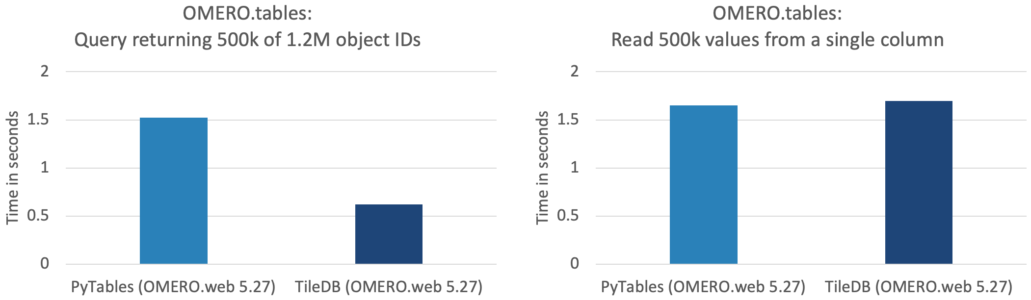 Benchmarking of new OMERO.tables TileDB backend