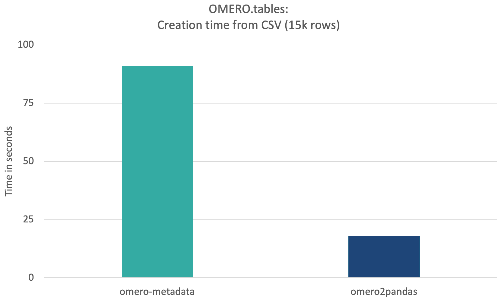 Benchmarking of OMERO.tables writing